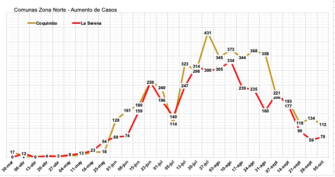 jorgecibia's tweet photo. #Coquimo 112 casos nuevos(22 más), fallecidos 68(5 más)
#LaSerena 70 casos nuevos(11 más), fallecidos 66(2 más) https://t.co/IPzA1NGGai