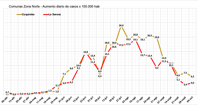 jorgecibia's tweet photo. #Coquimo 112 casos nuevos(22 más), fallecidos 68(5 más)
#LaSerena 70 casos nuevos(11 más), fallecidos 66(2 más) https://t.co/IPzA1NGGai