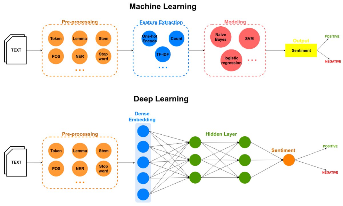 KirkDBorne's tweet photo. Sentiment Analysis using #DeepLearning: https://t.co/mqog3I8OHy
————
#abdsc #BigData #TextAnalytics #DataScience #AI #MachineLearning #NLProc #NeuralNetworks #SentimentAnalysis #TextMining #DataMining https://t.co/WtgX3OdeYt