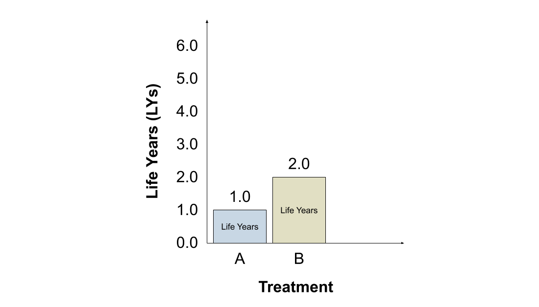 The  #LY approach also assigns greater value to treatment B, since it offers longer life expectancy (2 years) than treatment A (1 year). Note that HRQoL is irrelevant under the  #LY approach.