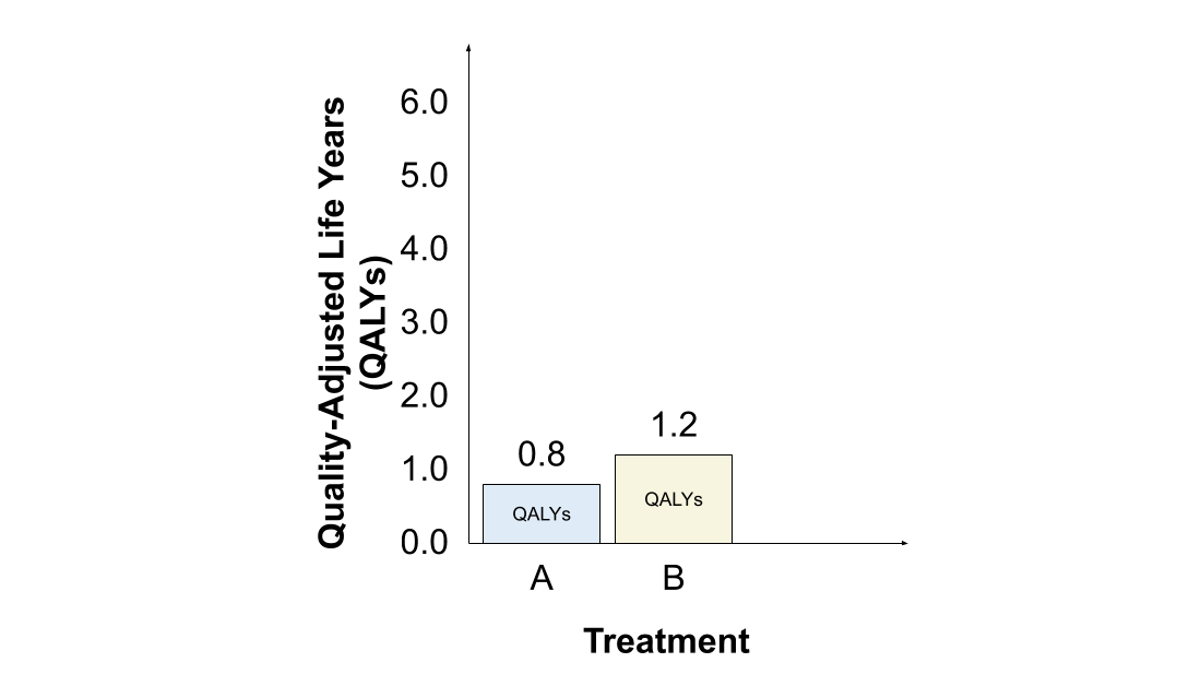 The  #QALY assigns greater value to treatment B than to treatment A, since 2 years valued at 0.6 each (1.2 QALYs) is greater than 1 year valued at 0.8 (0.8 QALYs).