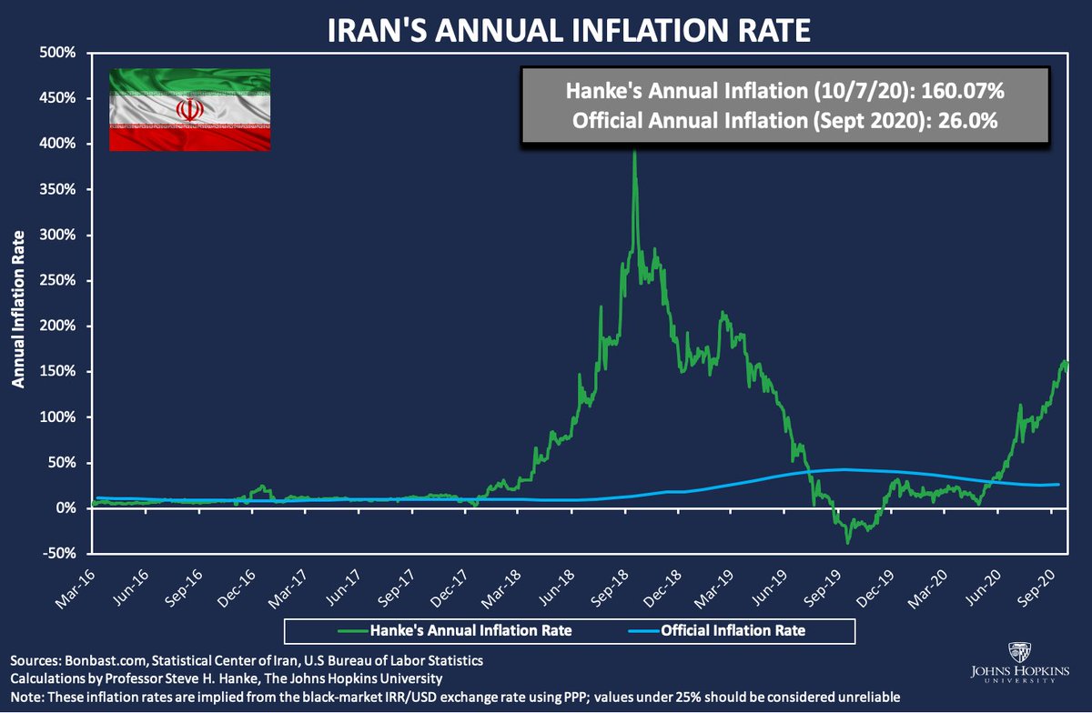 steve_hanke's tweet photo. When #inflation soars, so do stock prices. Just look at #Iran, where the #TEDPIX index hit a record high in August. But, since then, inflation has continued to soar & is at 160.1%/yr. by my measure, but the stock market has shed 27% of its value. Strange. Hmmm? https://t.co/bwPqHaBgRM