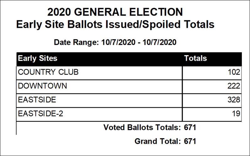 The 3:00 PM Number: 671 First Day Voters! #FirstWeekVoter #EarlyVoting . We're open 8am-5pm for Early in-person Voting. Details at pima.gov/VoteSafe