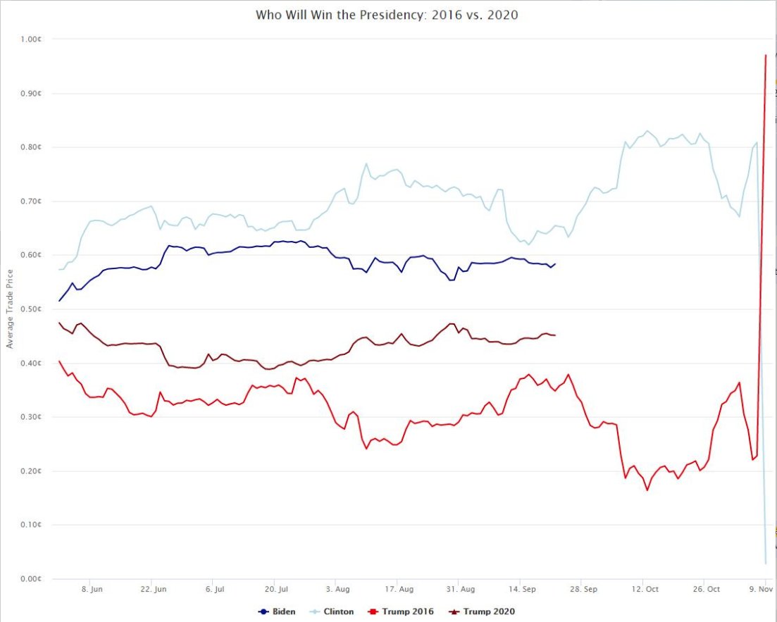 Predictit On Twitter A Chart Comparing The 2016 And 2020 Us Presidential Winner Prediction Markets Kinda Wild That This Election Cycle Is The Less Volatile Market Https T Co Zgihjtyy7b Realdonaldtrump Hillaryclinton Joebiden 2020election