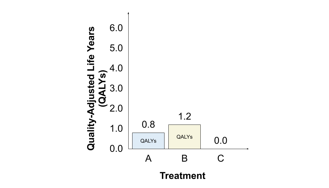 Let's start with the  #QALY. Since treatment C provides zero HRQoL, it's assigned no value regardless of its life expectancy. Treatment B remains the most desirable treatment, followed by treatment A.