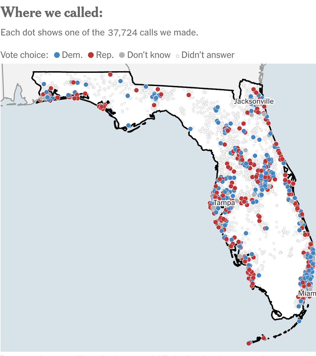 Here's Gillum +5, upwards of +9(!) if there was an unbelievable projection of the electorate.Education AND region, folks. Region will not fill out with live-caller to cell or landlines.You'll miss vast swathes. Gillum will outperform in Panhandle/Orlando and Biden in Greene.