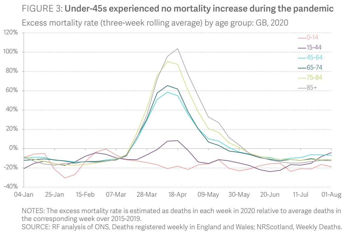 COVID has really hit older people hard. Under 45s experienced no jump in excess deaths; it has all come from older cohorts. 2/n