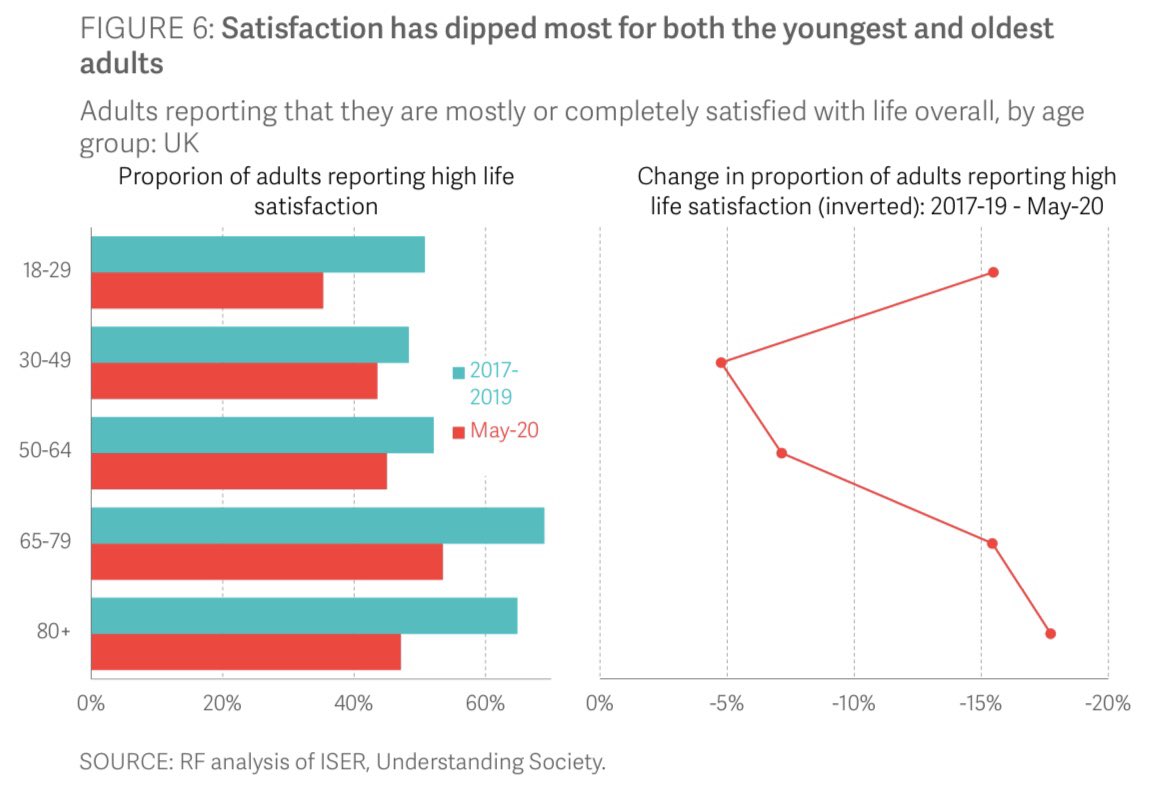 So you can see why older people are really down about things. Younger people also seem down. What’s that about? 3/n