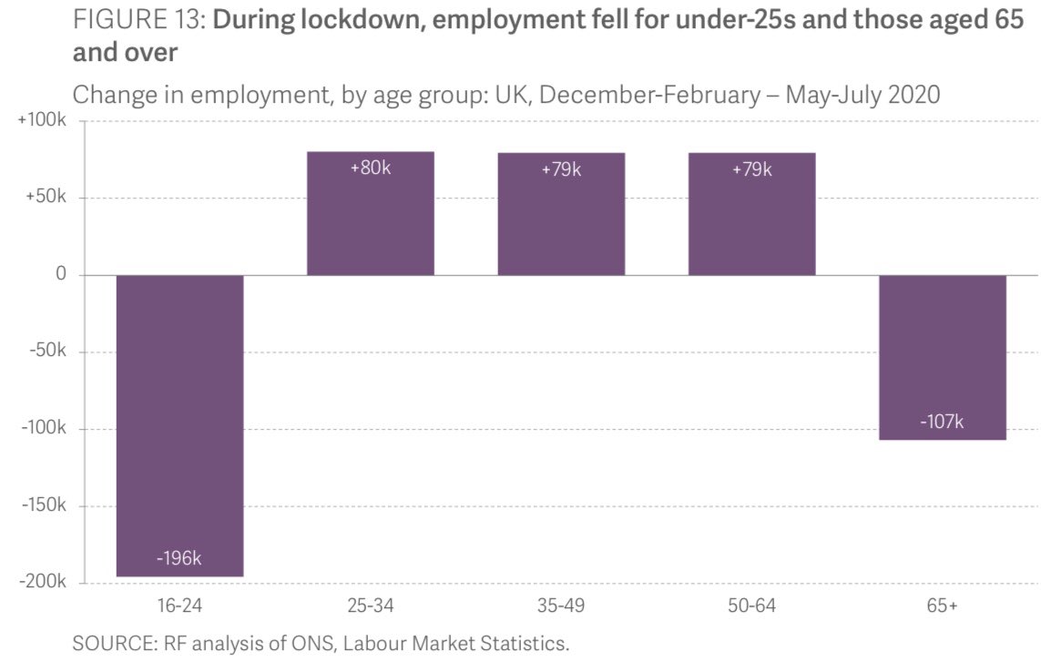 Younger people - and older people - have lost a lot of jobs. 5/n