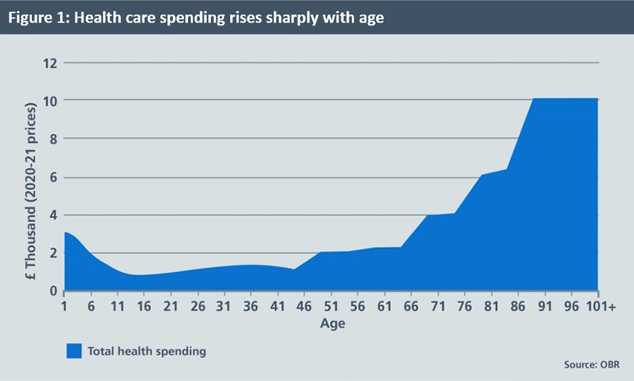 Tbh, impressed at how little intergenerational friction there is in UK politics. And that (primarily Labour-supporting) young maintain such a steadfast support for better-funding the NHS, given the proportion spent on the old. (For the avoidance of doubt, I’m with them.)