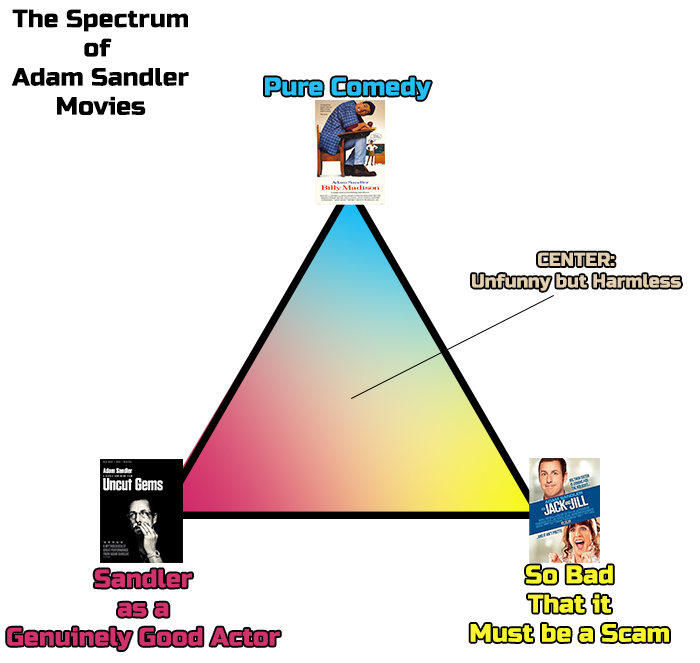 I see there's a little confusion about the Chart. Here is an updated 'Spectrum of Adam Sandler Movies' chart.... now with keys.