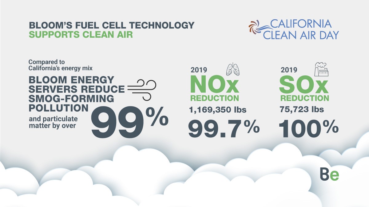 Bloom Energy is committed to #sustainability by reducing criteria air pollutants to help improve the environment and mitigate adverse impacts of these pollutants on public health. <a href="/CleanAirDay/">California Clean Air Day</a> #TogetherWeCan #BEtheSolution