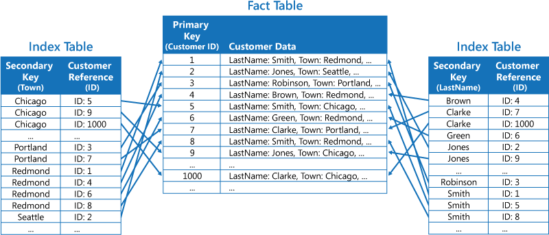 IndexesThey can be clustered or non clustered (interview question).The clustered index defines how the info will be sorted for storage. Therefore you can only have 1You can have many non clustered. Separate structure from the data rows for indexing and searching faster