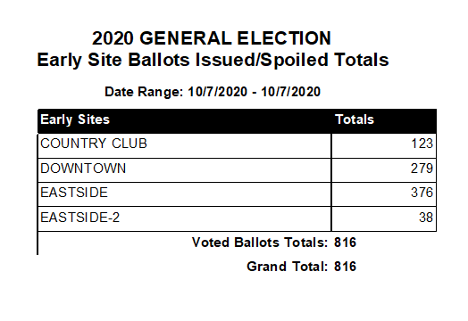 Total for #PimaCounty #Arizona for #FirstDayVoters : 816.
First 3 days of  early in person voting in 2018 General Election: 334
#VoteEarly pima.gov/VoteSafe