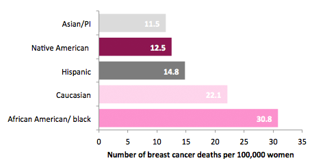 Shown another way... Worse outcomes of all  #racial or  #ethnic groups.  #TLCtransform 4/