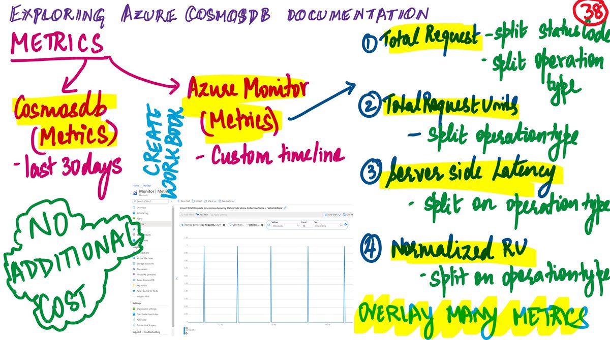 sharan779's tweet image. Cosmos DB Docs : Metrics : Azure Monitor
@AzureCosmosDB  #Azurecosmosdb #azurecosmos #azurecloud #cosmosdb #azure @cosmosdb @Azure

 Full infographic scribbles can be found at lnkd.in/g563RES