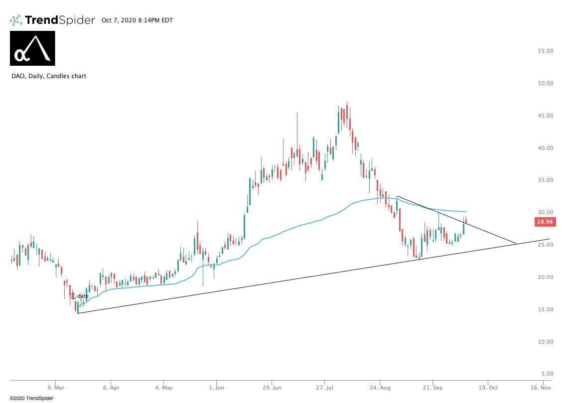  $DAO. Amazing long-term growth prospects. Finally through the mini pennant. Anchored-VWAP is now resistance. But beginning to curl and looks good for $41 if continues what looks like the start of a significant trend change.