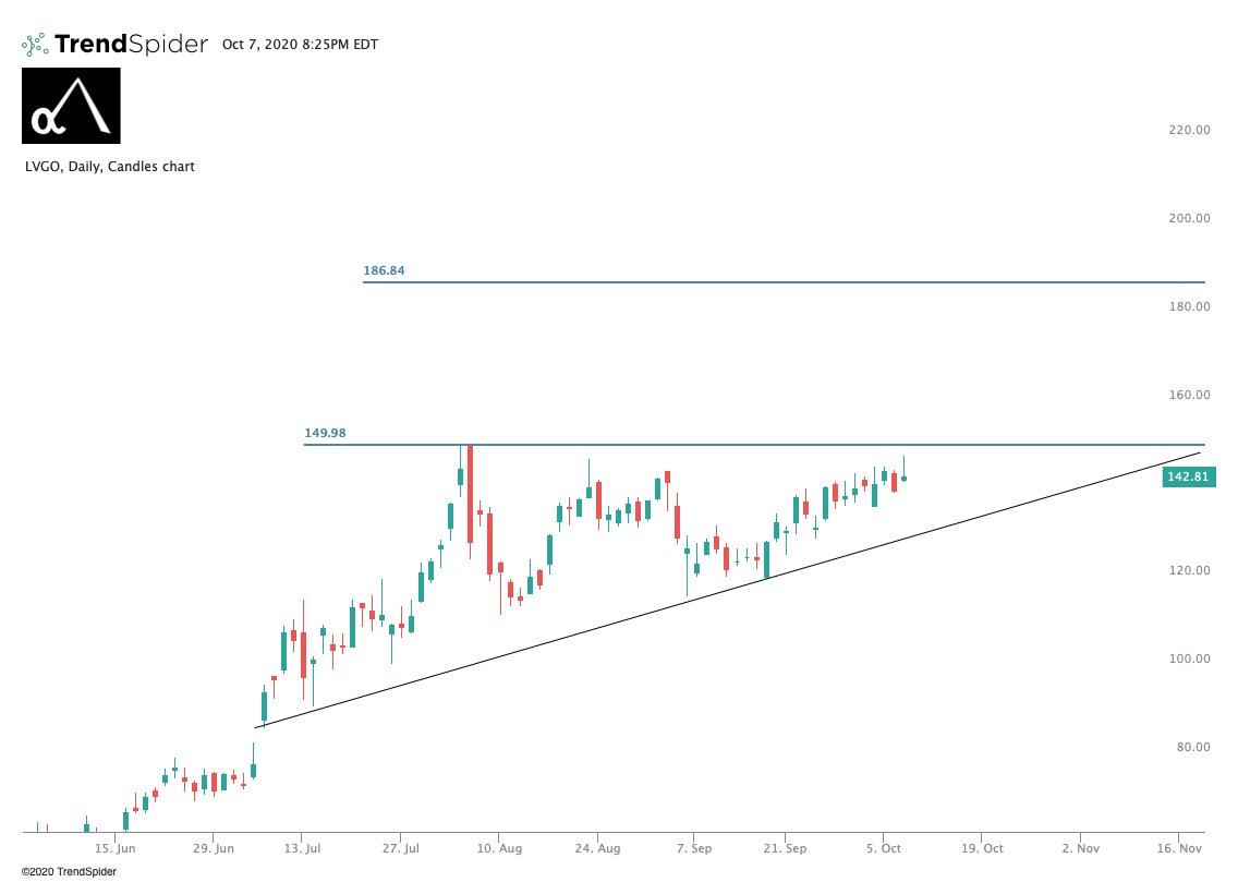  $LVGO. $149.97 has been a huge level technically and because that is the post merger high, making it King Kong KRACKEN level. If it breaks its going to $187. This is a $1,000 stock in 5-10 years easy imo. Long since $25.