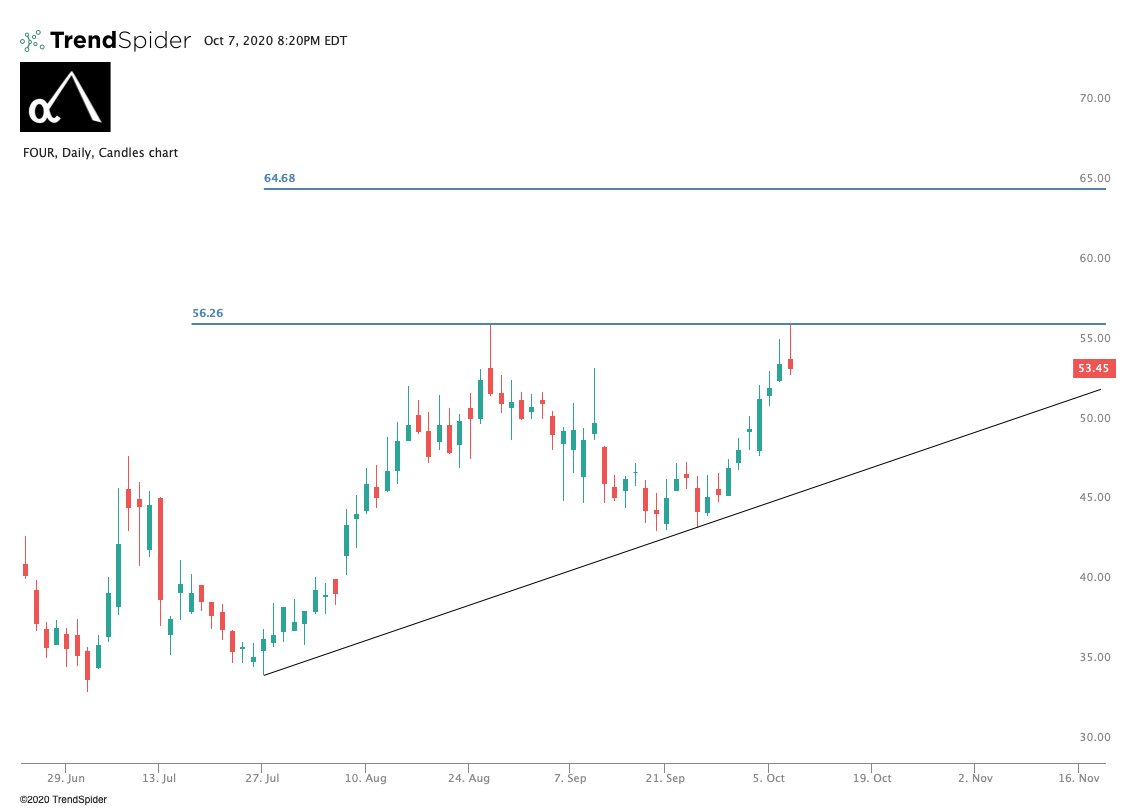  $FOUR. Another company with amazing long-term growth prospects. Now you see that $56 is a massive level, on a break, it will run to my $64.68 level.