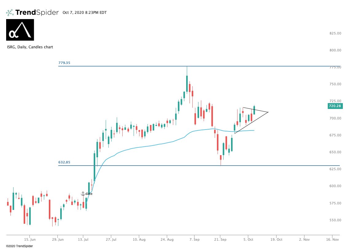  $ISRG. Broke out of a mini pennant, love these. Run to $779 now! I think this rips to $1000 very quickly over the recent highs if the mkt holds.