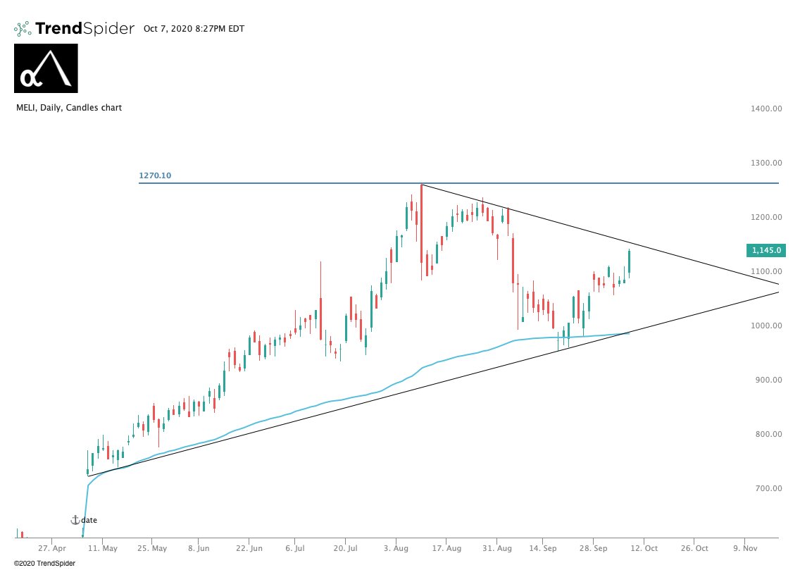  $MELI. My little baby. Ready to explode. It needs 1172 and it will be $1270. After that it can rip to $1427.