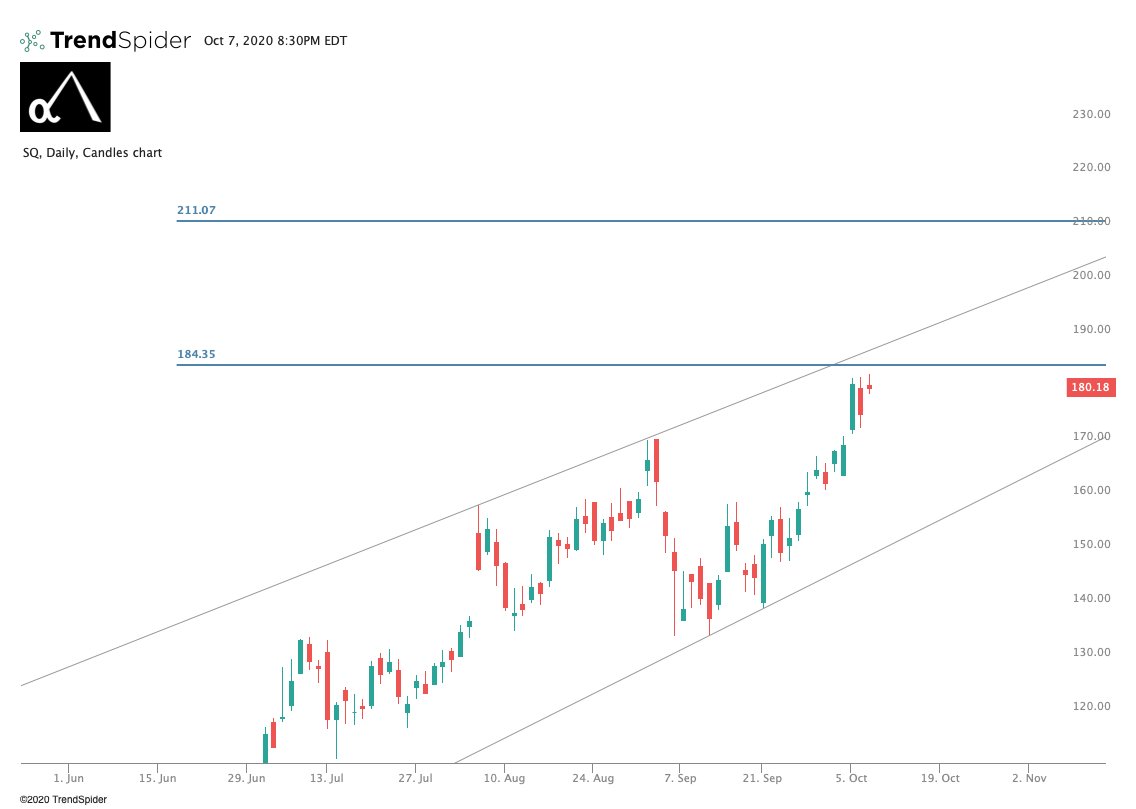  $SQ. Getting ready to break my $184 level. Looks amazing. This will make MA and V look like VHS. Another $1,000 stock in 5-10 years.