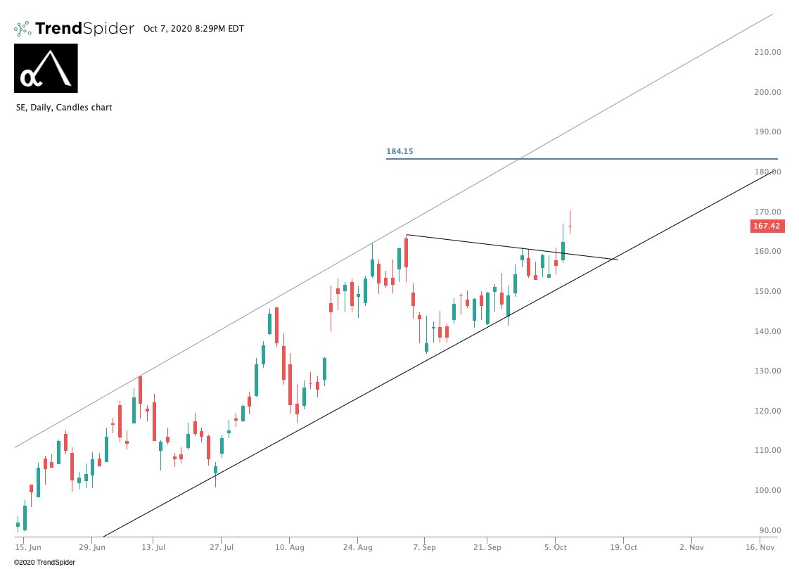  $SE. My longest long. $184 on tap, then $200+. Also, a $1,000 in 5-10 years imo. There's good news on this stock almost every single day and it's just amazing. Such relative strength.