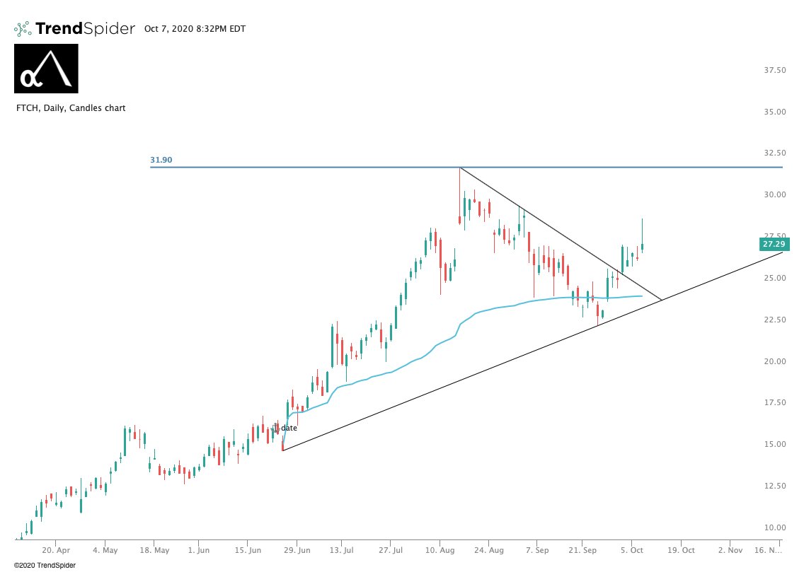  $FTCH. I've been doing more research into this company and honestly, it's pretty sweet. Love the fact they bought famous brands and are hosting so many others, and doing sales (that almost never happens on fancy designer clothing). Getting to $32 sooner than later.