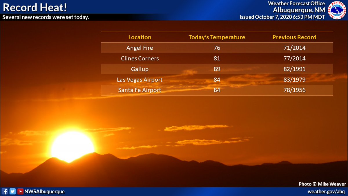 Several new record highs today.  Near-record or record warmth will return, again, on Thursday. #nmwx