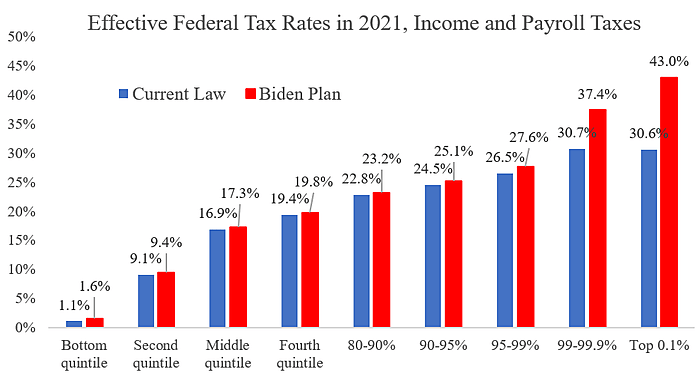 CatoInstitute's tweet photo. FACT CHECK: Under the Biden Campaign's tax plan,  Americans at every income level will have a higher effective tax rate in 2021. https://t.co/fhr0oKNF2L #Cato2020 #CatoEcon #VPdebate https://t.co/NWDuZOfmk5