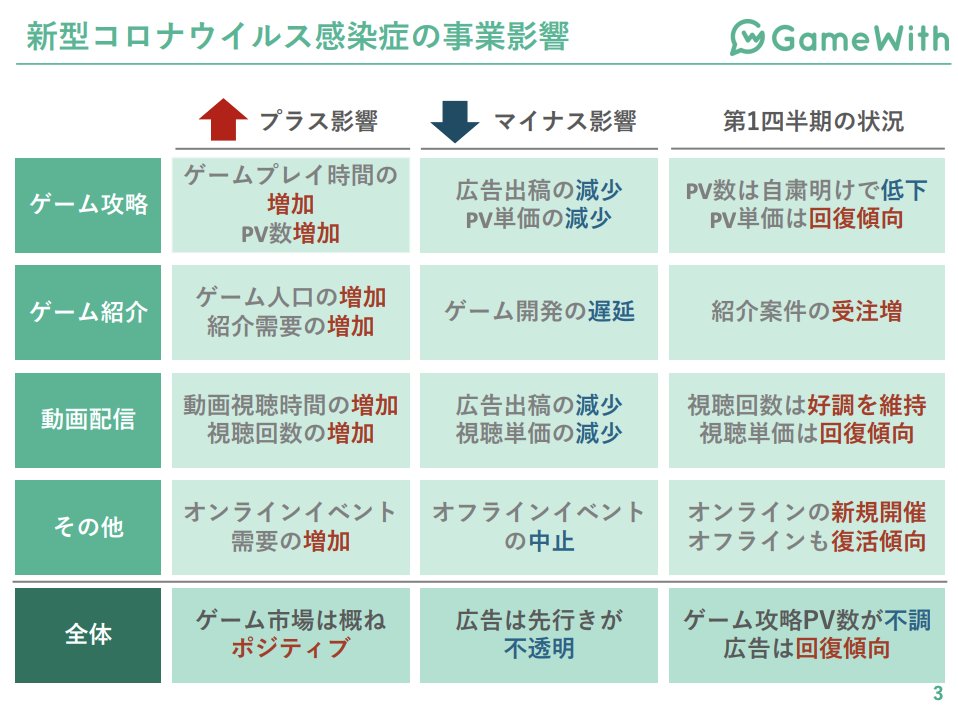 もっとい エンタメマーケター Gamewithの決算資料の中の コロナ渦の事業への影響 のスライドが ゲーム業界への影響をシンプルに示してくれていてわかりやすかった ゲーム市場は概ねポジティブも 開発遅延や広告出稿と単価の減少によってマーケティング
