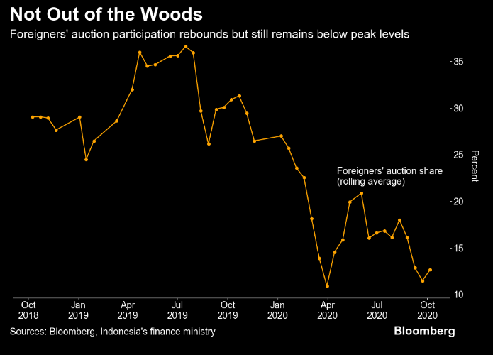 And of course foreign investors, who are a big deal in Indonesia as they own 1/3 of gov debt, are churning auctions as they see the developments of gov trying to take over BI as very negative. Best to not do desperate measures & instill confidence in management vs tinkering.