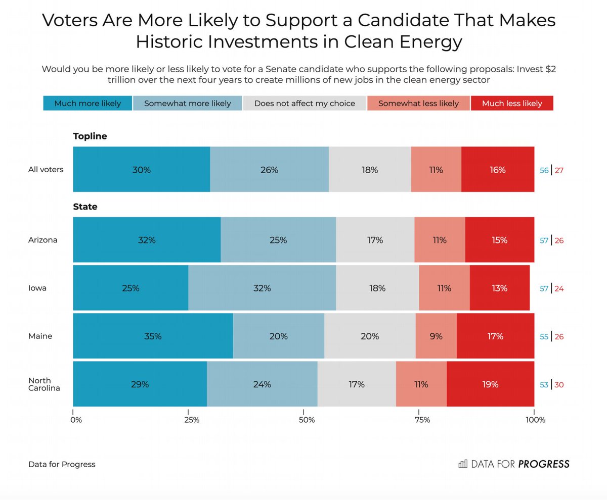Voters in Arizona, Iowa, Maine and North Carolina are more likely to support a candidate who will invest $2 trillion in clean energy by a 56-27 margin: https://www.dataforprogress.org/memos/battleground-senate-voters-support-bold-climate-action?rq=climate