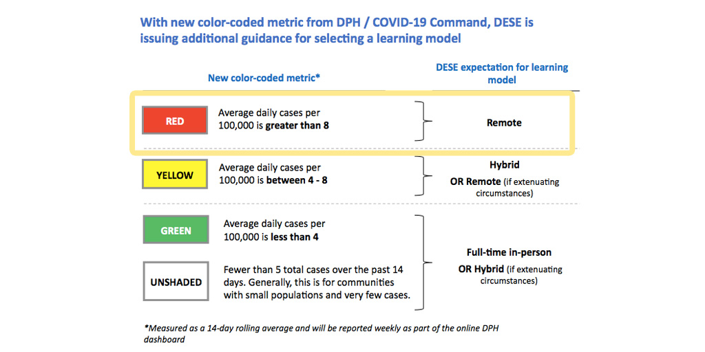 2/6 On Aug 17, DESE sent out guidance saying that districts should use DPH's color-coded, cases-per-100k metric to inform which learning model (remote, hybrid, in-person) they should be using.