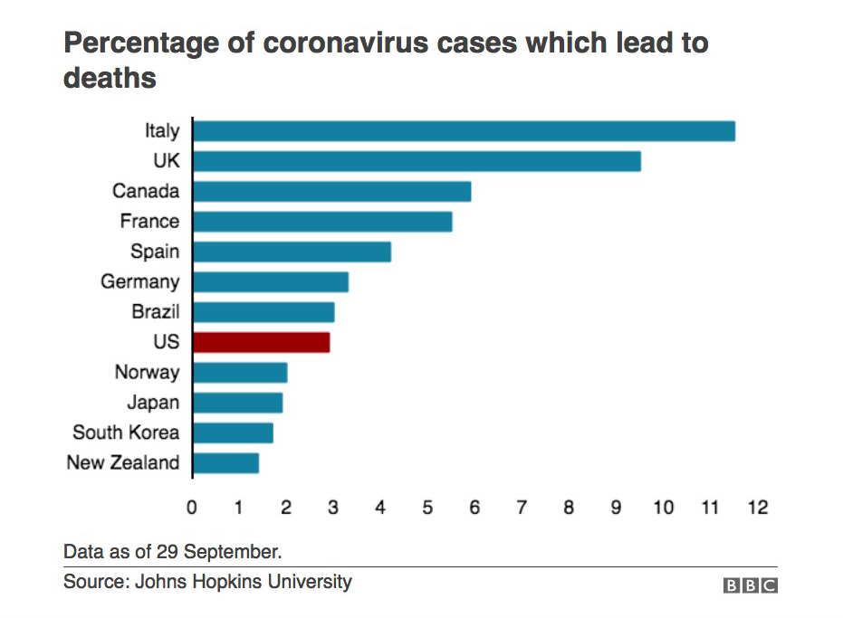 Canada's FATALITY RATE for COVID-19 is 6 percent, while in the US it's 3 percent.