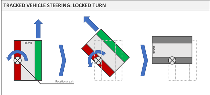 (1) A Locked Turn is carried out stationary seeing the inner track locked and the outer track driven. The rotation is about the centre point of the locked track. It is mechanically simple, but as the turn is on track axis, not vehicle axis, it can be problematic in tight confines