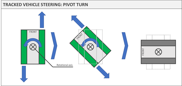 (2) A Pivot Turn is what most think of when thinking of a stationary tracked skid turn. The tracks turn in opposing directions, creating a rotation about the centre point of the vehicle. Doing so requires specialist transmissions and significant power to overcome grip