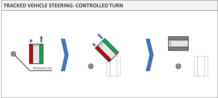 (3) A Controlled Turn is used at speed seeing the inner track slowed via brakes resulting in the vehicle being pulled to that side & turning in that direction. The turn is about a point to the side of the vehicle, location of which varies depending on speed, braking, terrain etc