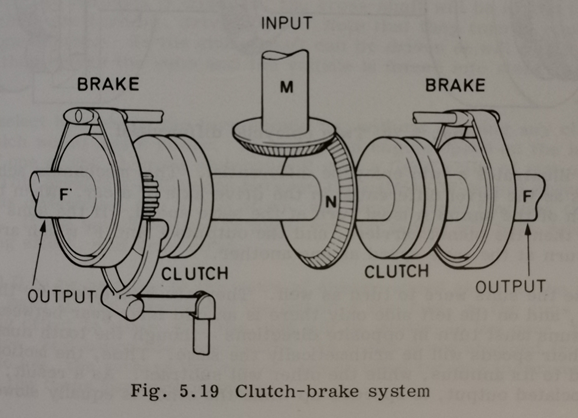 The basic mechanism for effecting a skid steering movement is a clutch brake system. Each sprocket has a clutch and brake. Disengaging one clutch creates a controlled turn. Applying brakes on the undriven side creates a tight controlled turn or if stationary, a pivot turn
