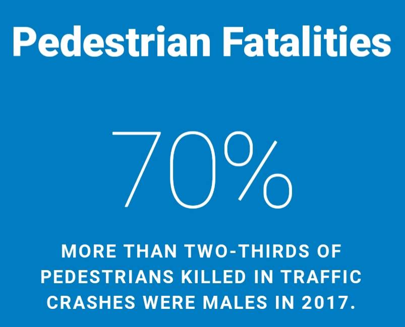 Here's a #pedestriansafety fact you may not know...according to NHTSA data, a majority of pedestrian fatalities are males. #PedestrianSafetyMonth #crosswalks #intersections #sidewalks #reflectivegear