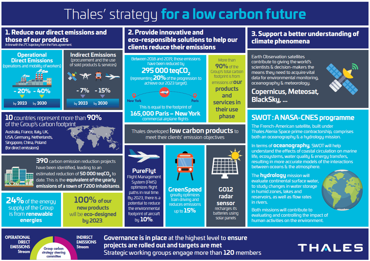 thalesgroup's tweet photo. Thales: how technology can deliver short-term reductions in global CO2 emissions 
https://t.co/u6UrLZPQdt https://t.co/gj907rzeEG