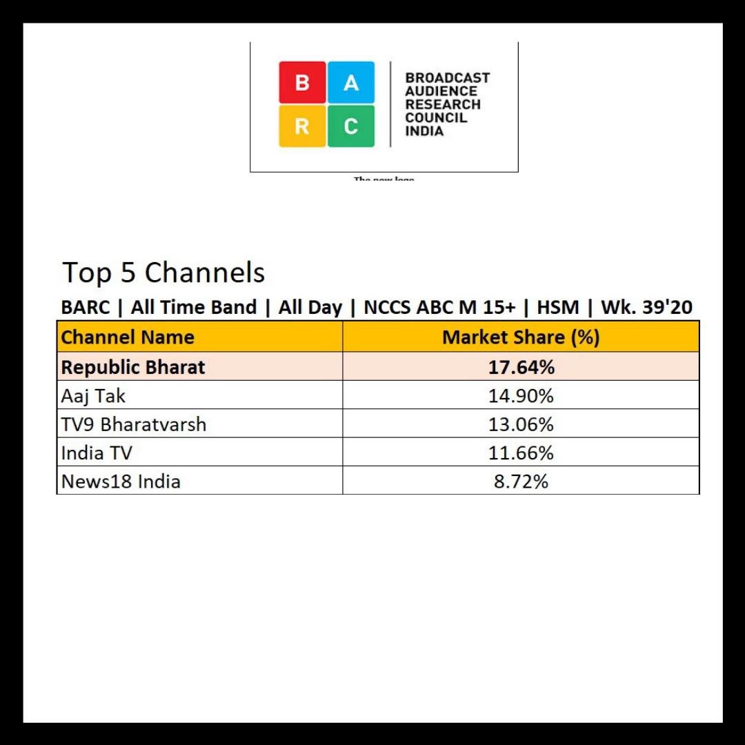 GhosalSoumyadip's tweet photo. @smitaparikh2 Shame on @IndiaToday @aajtak @rahulkanwal @anjanaomkashyap 
Fake News exposed time and again.
#SSRDishaHomicide 
#HathrasTapes 
#TRPWeek39 Fake Data Exposed.
❤️ @Republic_Bharat @republic https://t.co/IbDqvru8xs