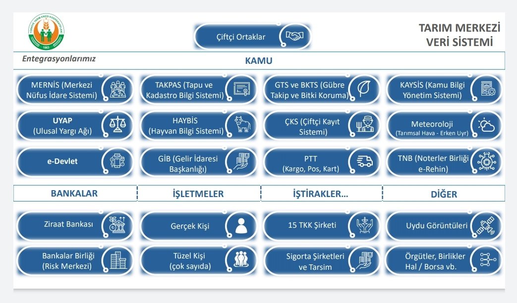 ❗ Veriye Dayalı Akıllı Tarım Uygulamalarımız için; Büyük Veri ve Yapay Zeka çalışmaları da içeren TARIM VERİ SİSTEMİ oluşturduk. Dijital Kooperatifçilik ve Çiftlik Yönetim Yazılımlarımız ile artan entegrasyonlarımızla Akıllı Tarım' ın öncüsü, Tarım 5.0' ın yolcusu <a href="/tarimkredi/">Tarım Kredi</a>