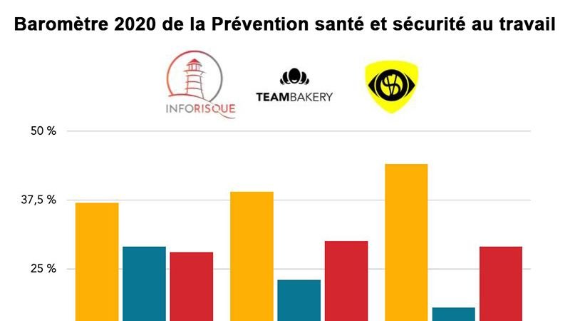 Blog QHSE (@blog_qhse) on Twitter photo #SST
<a href="/inforisque/">Inforisque</a> <a href="/safetyvigilante/">Alexandre de Safety Vigilante ⚡</a> & <a href="/teambkry/">Teambakery 🥐</a> ont réalisé une grande enquête sur la prévention santé et sécurité au travail !
Pour retrouver ce baromètre c'est par ici 👉 teambakery.com/prevention-san…
#HSE #santé #securite #SST
<a href="/inforisque/">Inforisque</a> <a href="/safetyvigilante/">Alexandre de Safety Vigilante ⚡</a> & <a href="/teambkry/">Teambakery 🥐</a> ont réalisé une grande enquête sur la prévention santé et sécurité au travail !
Pour retrouver ce baromètre c'est par ici 👉 teambakery.com/prevention-san…
#HSE #santé #securite