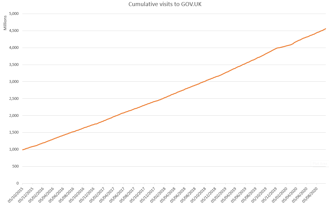 First up,  http://GOV.UK  (not far off its 8th birthday!). No curve here, just sedate year on year growth. Bit surprised by the huge drop last Christmas and apparent fall in traffic but assume that's from changes around cookies. A massively obvious COVID spike. 3/11