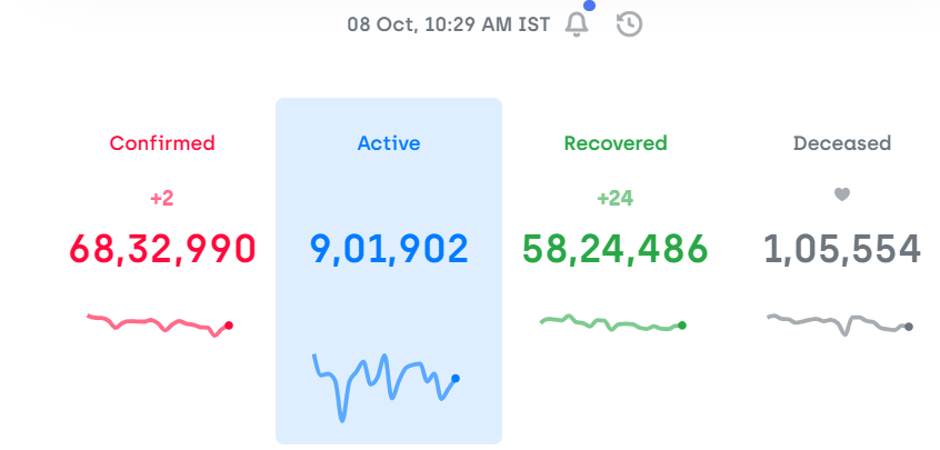 68 lakhs. #COVID19India