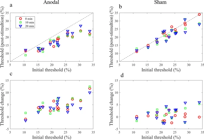 ExpBrainRes's tweet photo. tDCS of V5 improved motion perception and this improvement was dependent on initial performance, with greater improvement observed in individuals with poorer initial performance. #openccess: https://t.co/ZZa0Z3DzuE https://t.co/PMMBdANpcm
