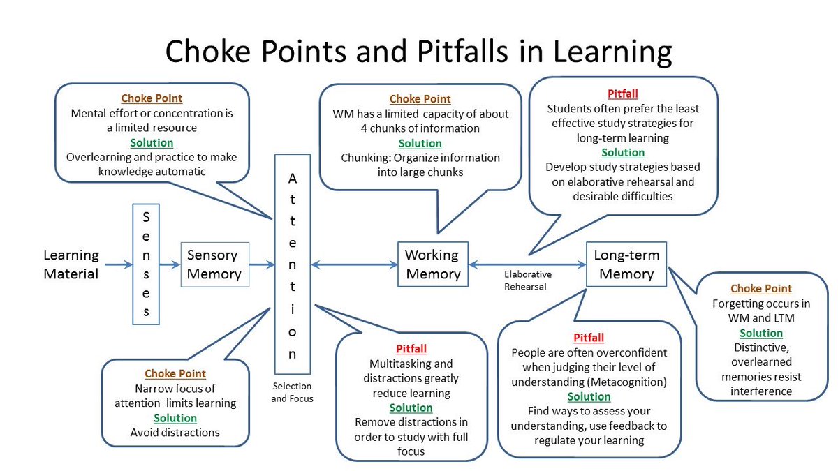 ImpactWales's tweet photo. This is a great visualisation of learning choke points, pitfalls &amp; solutions from @SChewPsych. Have a look 👀⬇️👍 https://t.co/V9JWiMcNeP