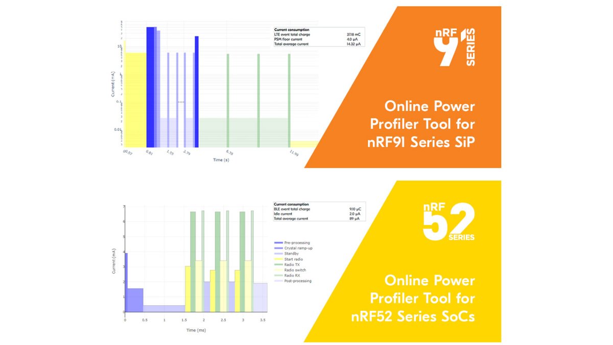NordicTweets's tweet image. Being able to understand #powerconsumption of #wireless solution early in a design phase is powerful. Online #PowerProfiler Tool on #DevZone for #Bluetooth, #LTEM, #NBIoT can help! Choose between a range of parameters to give an estimate that fits 👉bit.ly/3ix5ekp