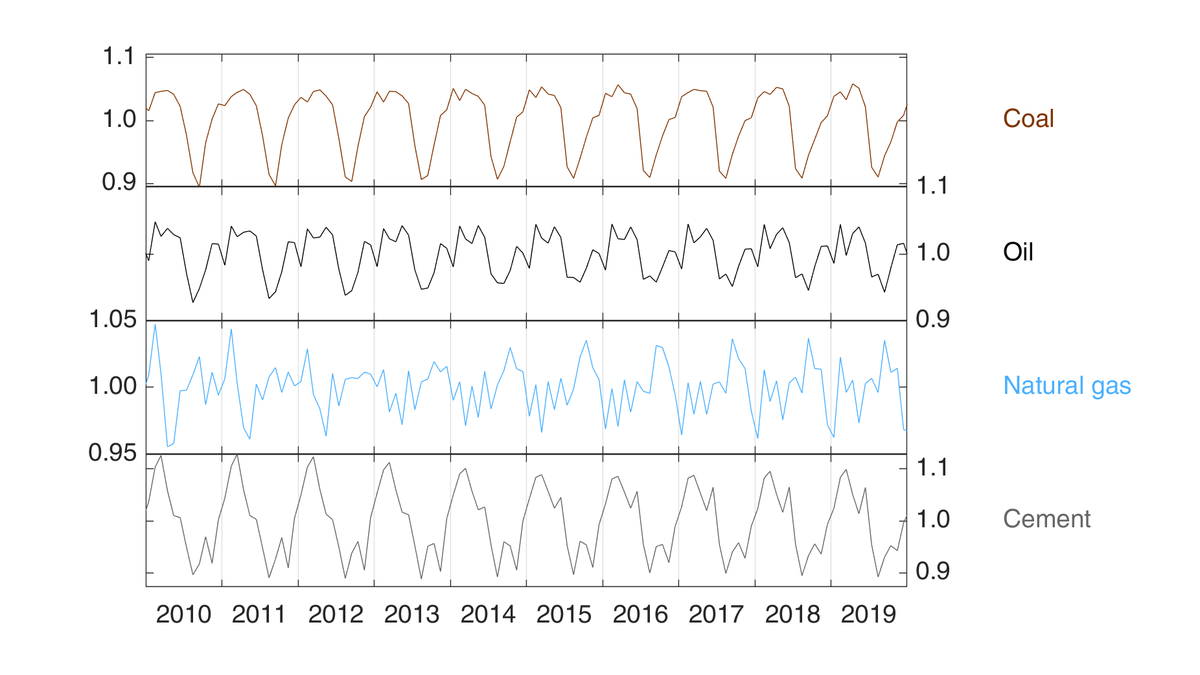 6/ Using this newly assembled dataset, I then calculate CO₂ emissions, giving for the first time bottom-up estimates of India's emissions by month. An analysis of emissions seasonality gets around a lot of the noise to show some clear patterns.